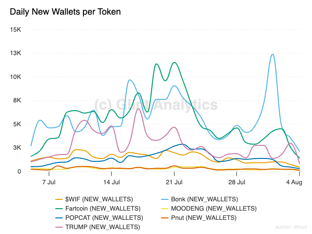 GlintAnalytics's tweet image. The late July and early August @bonk_inu explosion was not random, it aligned with major exchange listings and partnership announcements.

What most people missed: the steady climb of $TRUMP ( @GetTrumpMemes ) could hold greater long term value than Bonk’s short-term spike.…
