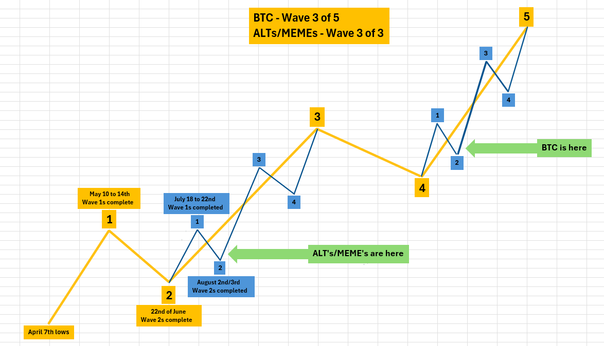 Good evening, everyone 😀
<a href="/AndreDeNero/">Andre De Nero</a>

JASMY - Update 
Following my TA nicely 
Check the dates 
Against my market TA on image 2
You'll see they line up

....................................................

Chart – Low was December 2022
🔴 Primary waves are circled in red
…….