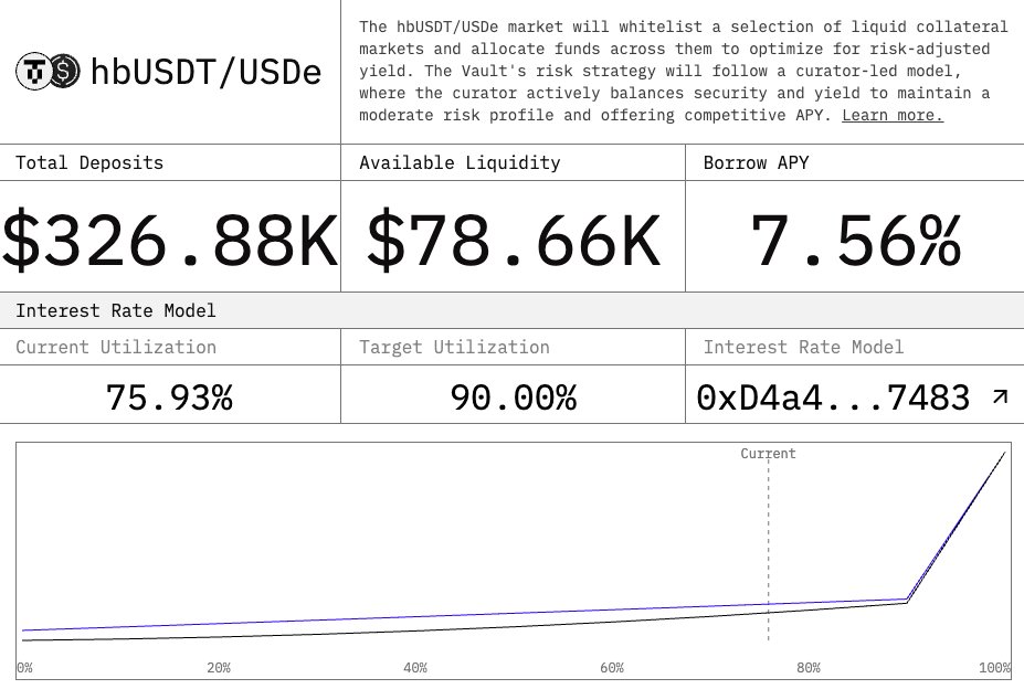 Markets on @0xHyperBeat which already use <a href="/ojo_network/">Ojo 👀</a> as a part of their risk strategy:

hbUSDT/USDT0 - 91.50% LLTV 

hbUSDT/USDT0 - 86.00% LLTV

hbUSDT/USDe

hyperliquid.