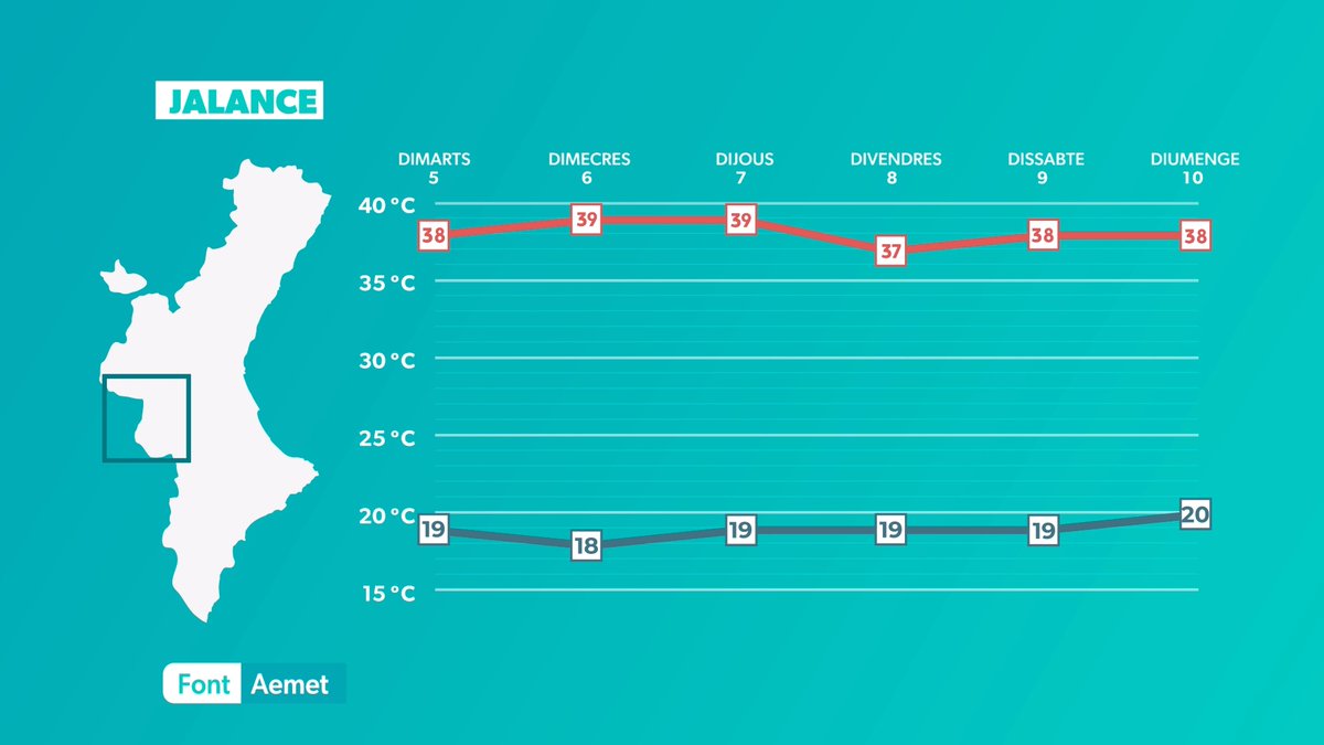 Previsió de temperatures els pròxims dies.

Cada dia més calor, encara que hui la previsió ens indica temperatures més baixes a l'interior, que la previsió d'ahir. 

De totes formes registrarem màximes entre els 38 °C i els 40 °C.

apuntmedia.es/oratge