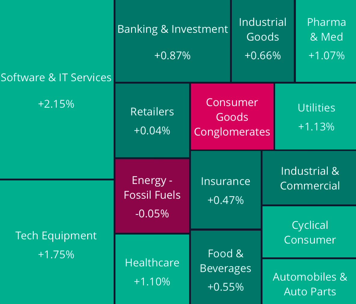 سعود في #السوق_الامريكي tweet media