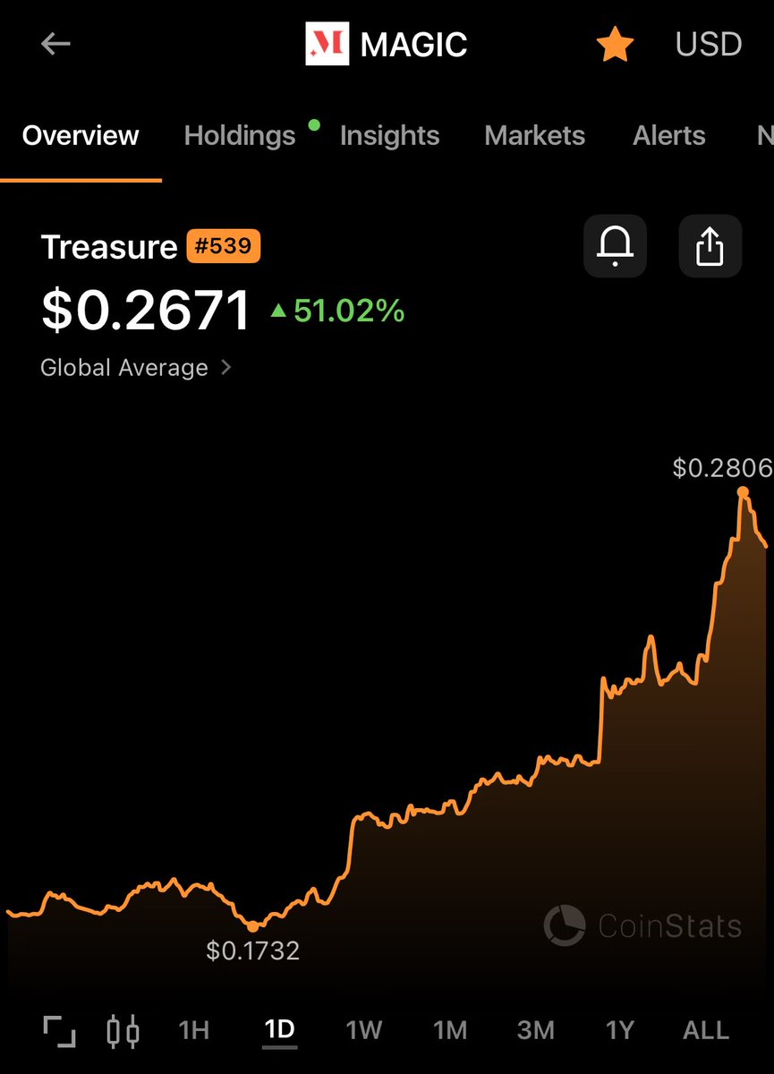 Checking back in on $magic. 

Might have to trade using only AI picks moving forward.