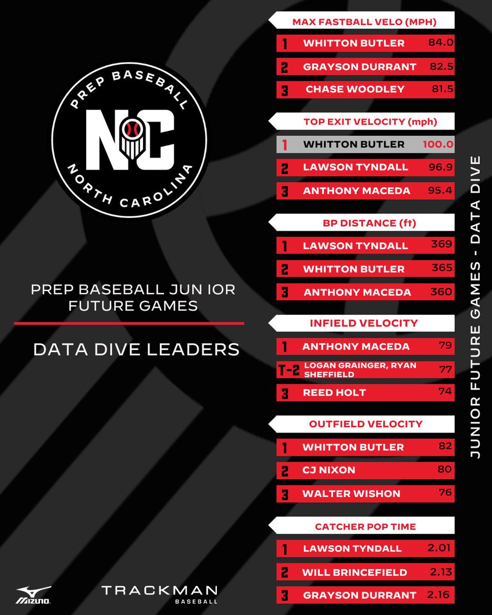 👀 Take a look now at our #PBFG25 Data Dive Leaderboard from the Junior Future Games! 🙌

‼️ Special shoutout to NC's Whitton Butler for the highest Exit. Velo (100.0) of the JFG event! <a href="/ButlerWhit77488/">Whit Butler</a>

Follow the link to see more stats on the great performances from our #TeamNC