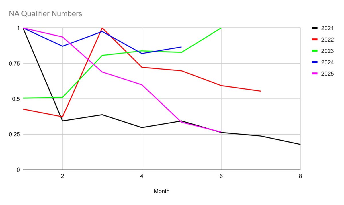 For every region except EMEA, February 2025 saw the highest registrations ever. 2025 has shown a disastrous trend with the lowest retention since the disaster in 2021. It's interesting to see 3/4 regions showing extreme drop off this year. What could've caused it? 🤔