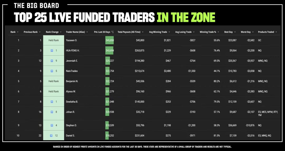 🚨 The Top 10 Live Funded Traders at <a href="/Topstep/">Topstep</a> 🚨
We’ve updated how we rank traders on the Big Board. Now it’s all about that live funded P&amp;L over the last 30 days 💰

Are you on the Big Board yet? 👀

Want to see the full Top 25? Catch today’s show 👉 bit.ly/4fmtbJ0