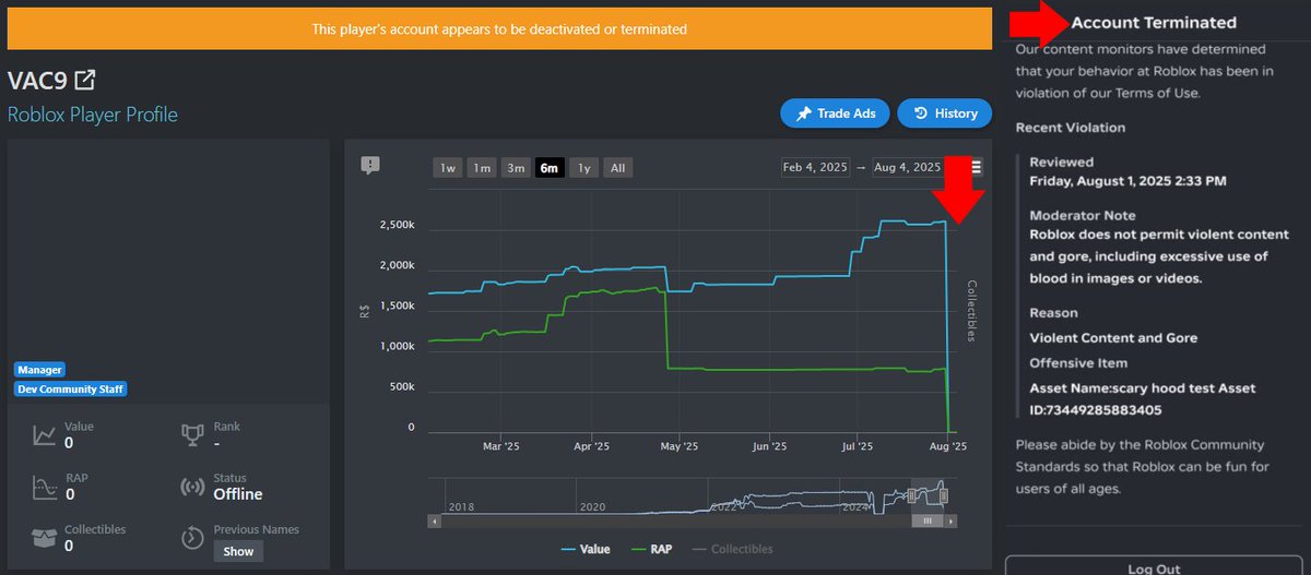 Roblox Trading News | Rolimon's (@rolimons) on Twitter photo Apparently other types of users are also getting terminated or banned from this, not just UGC creators.
Roblox traders, and even <a href="/Shedletsky/">John Shedletsky</a> have apparently been affected by what seems to be a moderation exploit.
Based on reports, malicious users are targeting people by Apparently other types of users are also getting terminated or banned from this, not just UGC creators.
Roblox traders, and even <a href="/Shedletsky/">John Shedletsky</a> have apparently been affected by what seems to be a moderation exploit.
Based on reports, malicious users are targeting people by