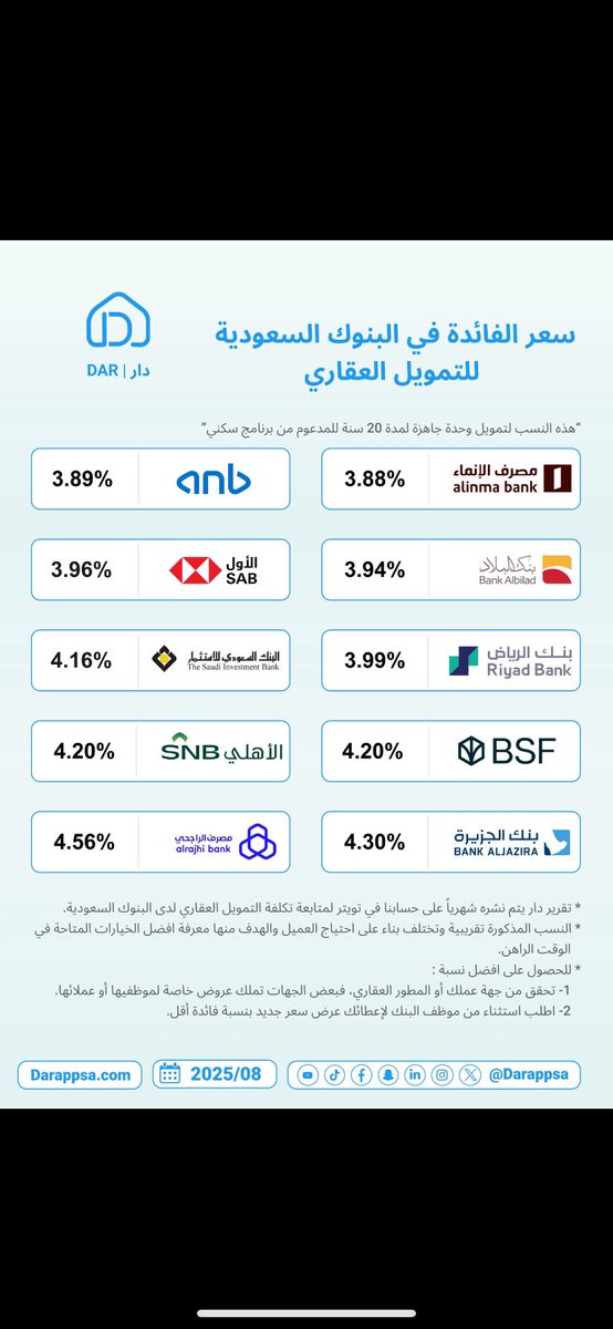 🔹#تقرير_دار
اغسطس 2025 📊🏡

       للوحدات الجاهزة                  البيع على الخارطة