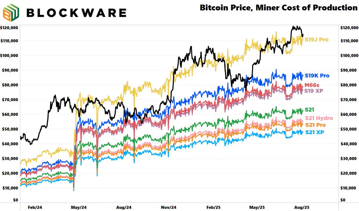 Since June 1st, mining difficulty is up ~0.5%. 🧵👇

Year-to-date, Bitcoin mining difficulty is up just 16%.

2025 is on pace to have the slowest growth for mining difficulty in Bitcoin history.

Mining growth will continue to slow down for three reasons:

- Mining Hardware