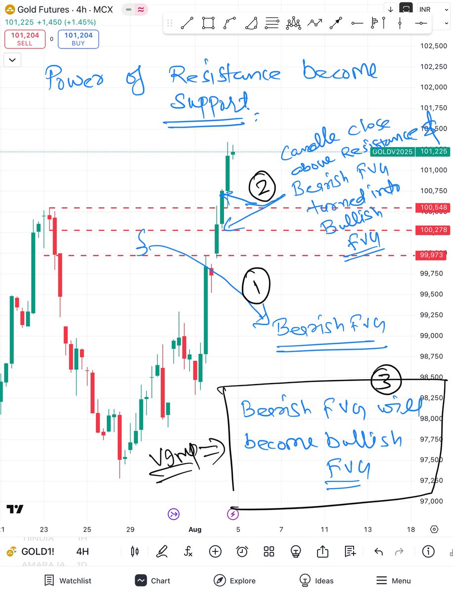 researchmantra0's tweet image. #learningseries108

#topic8

Resistance becomes support.

Bearish FVG turned into Bullish FVG.