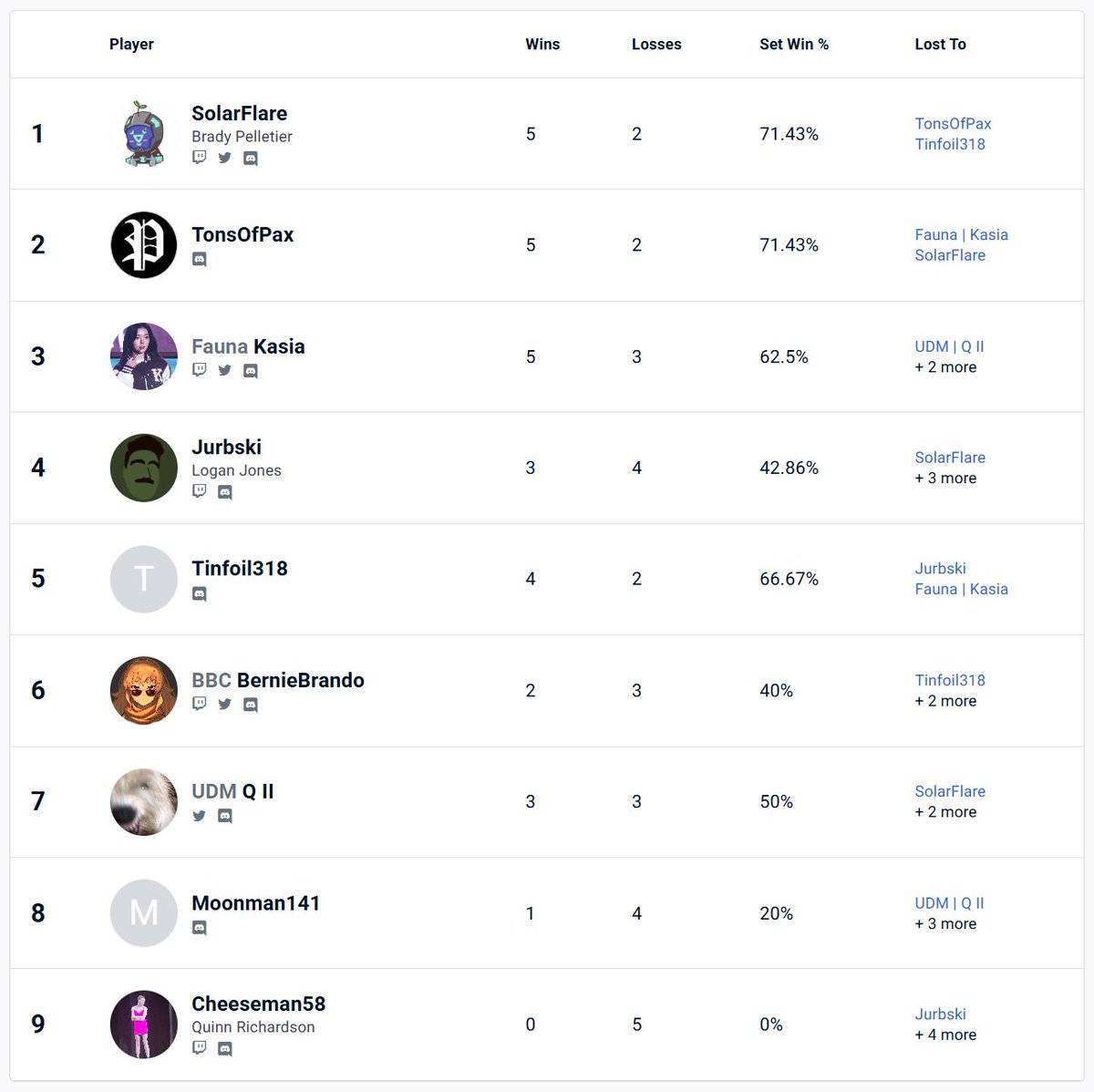 AC VGC 5 final results! It was fun to revist Reg H without knowing it was being brought back anyways, hopefully everyone had a great time!