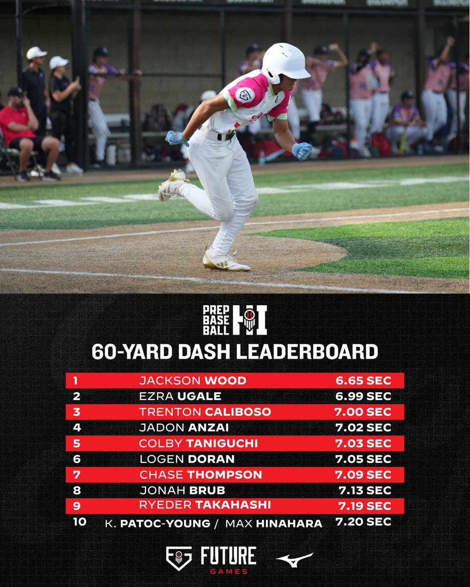 Prep Baseball Hawaii (@prepbaseballhi) on Twitter photo ๐ฎ๐ฌ๐ฎ๐ฑ ๐๐๐๐๐ฟ๐ฒ ๐๐ฎ๐บ๐ฒ๐ - ๐ฒ๐ฌ-๐ฌ๐ฎ๐ฟ๐ฑ ๐๐ฒ๐ฎ๐ฑ๐ฒ๐ฟ๐
A look at the top 60-Yard time powered by <a href="/VALDPerformance/">VALD Performance</a>, with Jackson Wood (<a href="/JacksonWood2027/">JacksonWood</a>) taking the lead with a 6.65๐จ.
๐: loom.ly/ViDuY3U | <a href="/prepbaseball/">Prep Baseball</a> ๐ฎ๐ฌ๐ฎ๐ฑ ๐๐๐๐๐ฟ๐ฒ ๐๐ฎ๐บ๐ฒ๐ - ๐ฒ๐ฌ-๐ฌ๐ฎ๐ฟ๐ฑ ๐๐ฒ๐ฎ๐ฑ๐ฒ๐ฟ๐
A look at the top 60-Yard time powered by <a href="/VALDPerformance/">VALD Performance</a>, with Jackson Wood (<a href="/JacksonWood2027/">JacksonWood</a>) taking the lead with a 6.65๐จ.
๐: loom.ly/ViDuY3U | <a href="/prepbaseball/">Prep Baseball</a>
