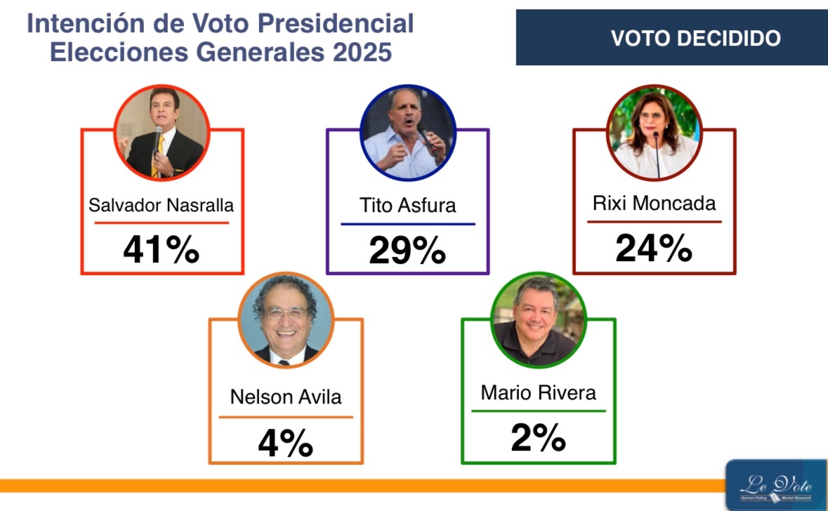 Mientras otros inventan cifras o se esconden detrás de números manipulados, yo hablo con encuestas de verdad, hechas por firmas responsables y reconocidas.

La diferencia es clara: el pueblo quiere un presidente honesto y que sí cumple. ¡Y ese soy yo!