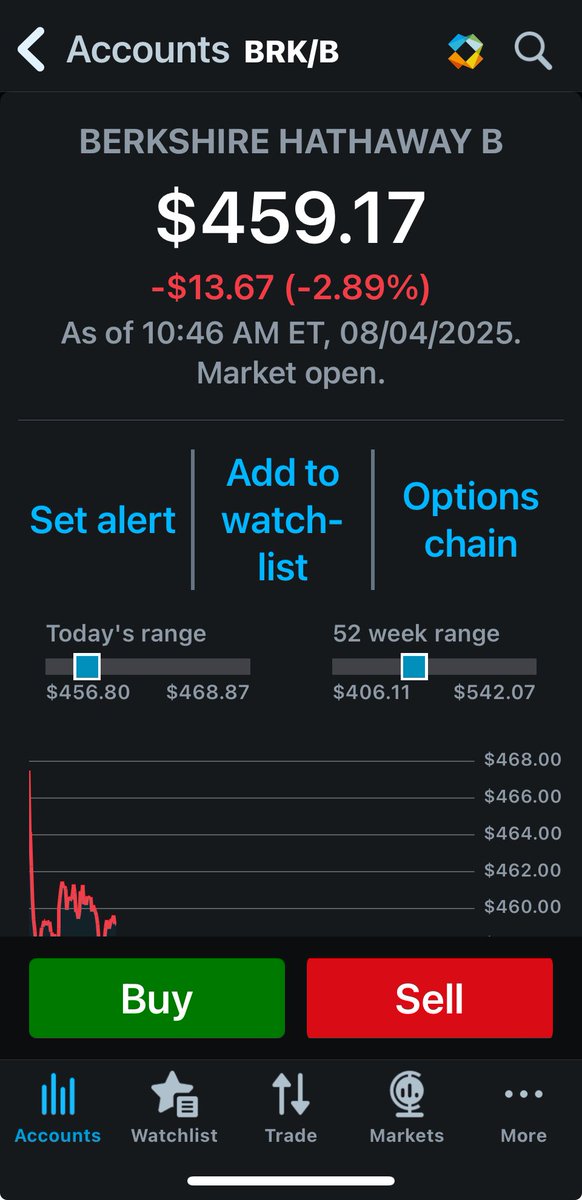 Is now a good time to buy the dip🤔