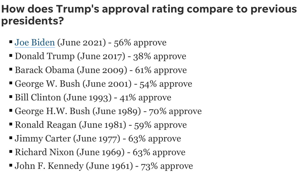 Trumpy is by far the least popular president in modern American history and he knows it!

He hates and and wishes daily that it wasn’t true… but  he knows it!