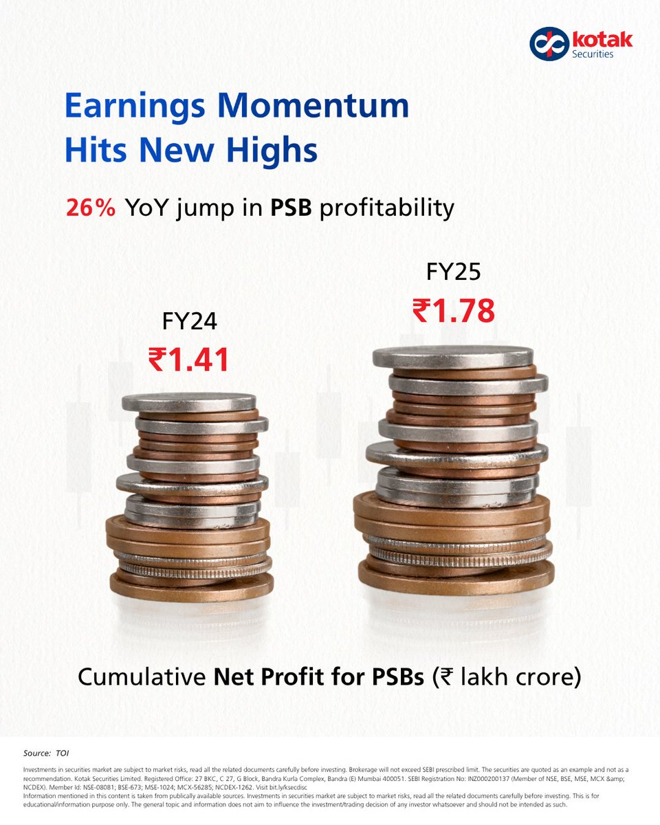 kotakneo's tweet photo. Public sector banks are delivering record profitability. FY25 saw a strong jump in cumulative net profits, backed by better asset quality, cost control, and strong credit growth.
#KotakSecurities #StockMarketIndia #StockMarket #PSBs #BankProfitability #CreditGrowth
3/6 https://t.co/2WM4i1hijF