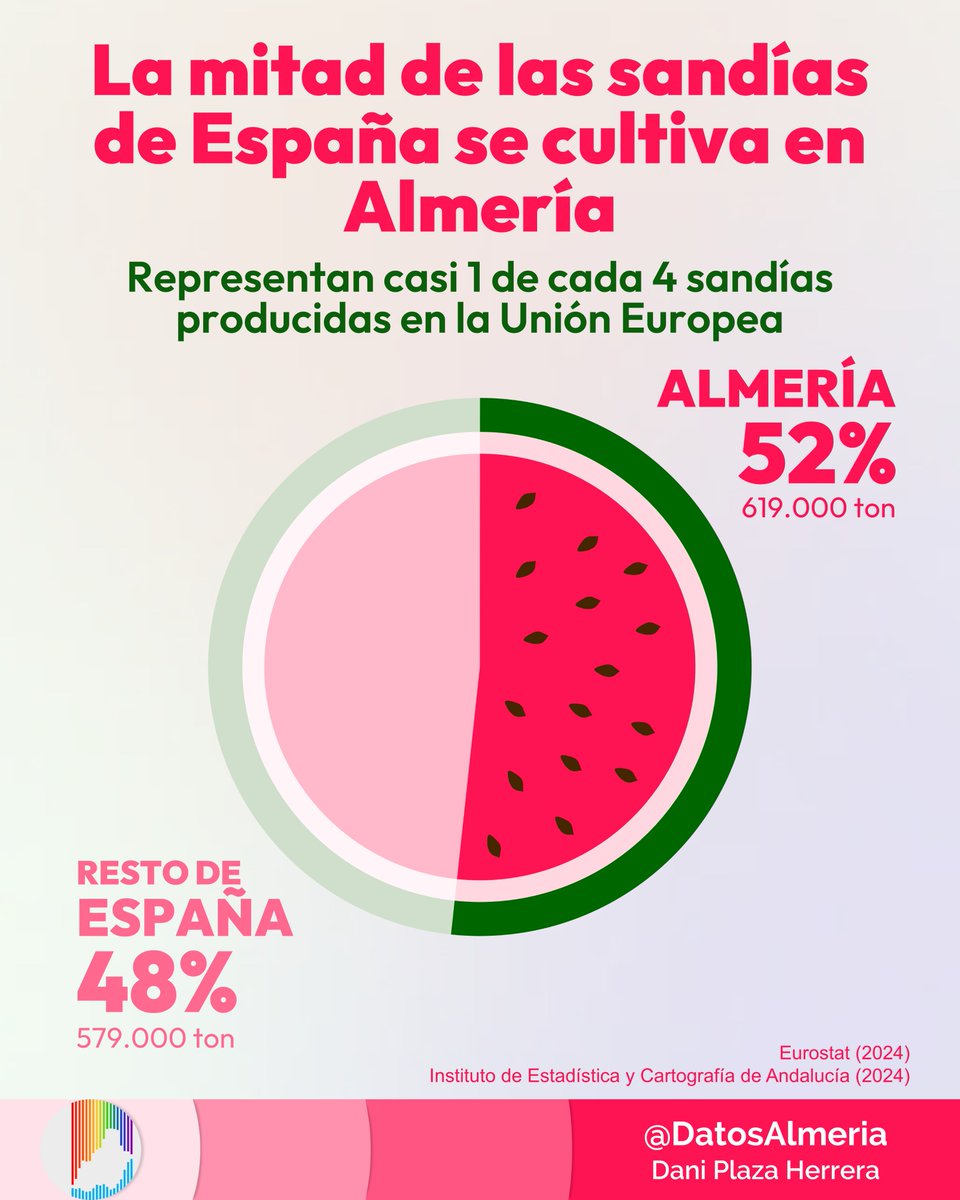 DatosAlmeria's tweet image. 🍉 La mitad de las #sandías de España se cultiva en Almería. ¡Son casi 1 de cada 4 sandías de la Unión Europea!

En 2024, Almería cosechó 619.000 toneladas de sandía. Si las repartiéramos entre los almerienses, tocaríamos a unos 800 kg de sandía por cabeza 🤤