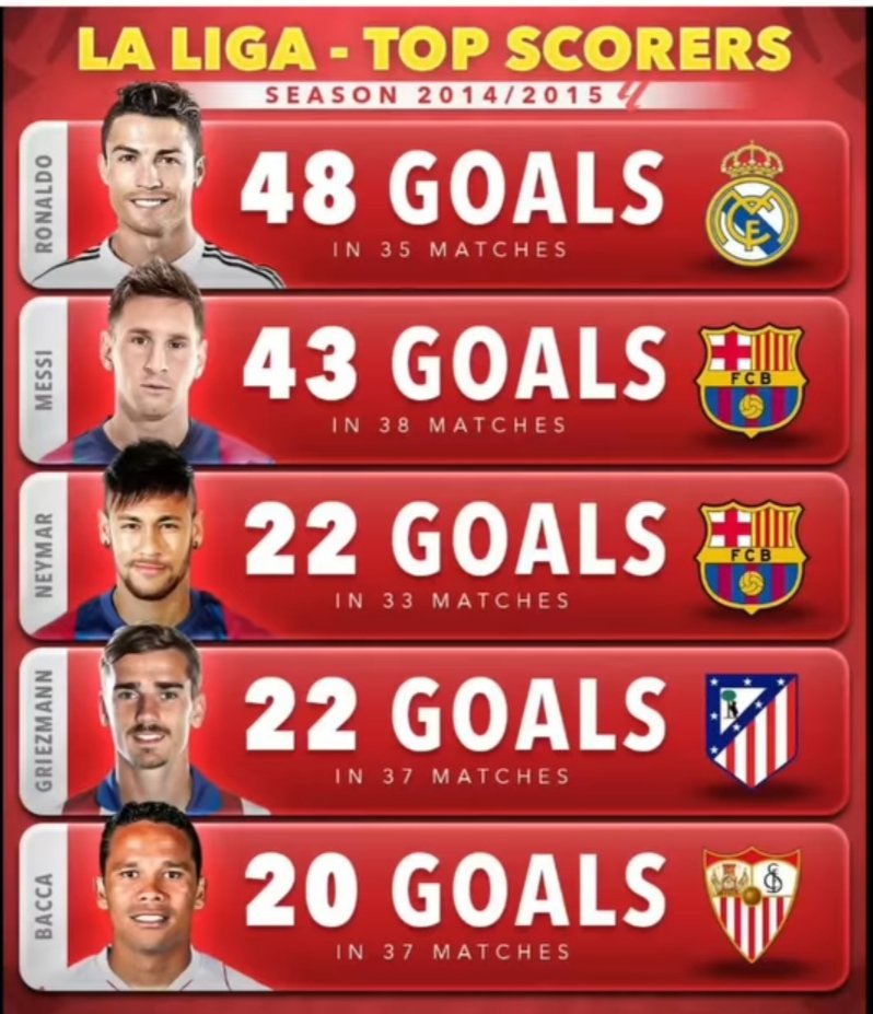 Imagine scoring 22 goals and not winning the Golden boot, then you realise the guy above scored 43 and still did not win 💀