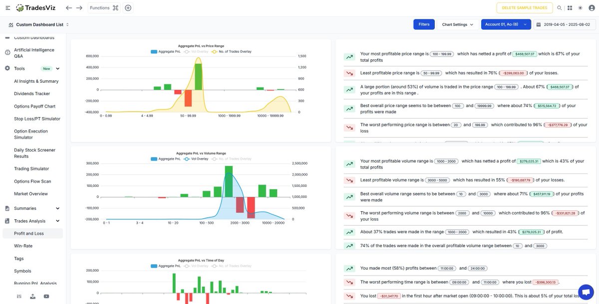 📊 Trade Analysis That Actually Tells a Story
Your wins, your losses — quantified, visualized, and explained.

The TradesViz Trade Analysis dashboard breaks down your PnL by:

📈 Price range

📦 Volume range

🕒 Time of day

✅ Instantly see:

Most and least profitable zones