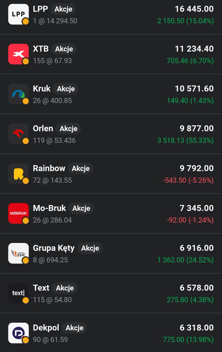 Lukasz_on_GPW's tweet image. Ładny dzień w wykonaniu glownego portfela👛, który dorzuca 1,35%🟩📈 co jest najlepszym wynikiem na tle indeksów. Najlepiej radzi sobie #Digital_Network, a najgorzej #Diagnostyka. 22 z 24 spółek na 🟩