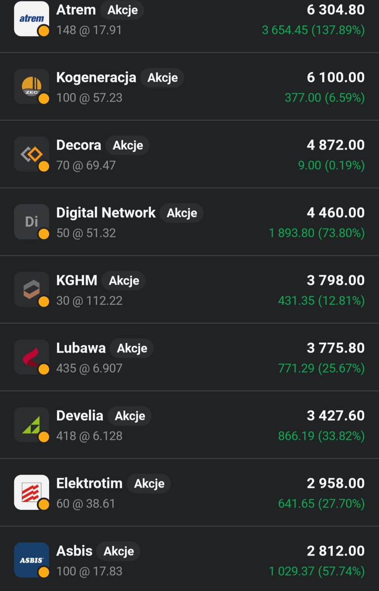 Lukasz_on_GPW's tweet image. Ładny dzień w wykonaniu glownego portfela👛, który dorzuca 1,35%🟩📈 co jest najlepszym wynikiem na tle indeksów. Najlepiej radzi sobie #Digital_Network, a najgorzej #Diagnostyka. 22 z 24 spółek na 🟩
