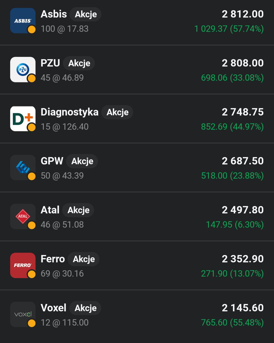 Lukasz_on_GPW's tweet image. Ładny dzień w wykonaniu glownego portfela👛, który dorzuca 1,35%🟩📈 co jest najlepszym wynikiem na tle indeksów. Najlepiej radzi sobie #Digital_Network, a najgorzej #Diagnostyka. 22 z 24 spółek na 🟩