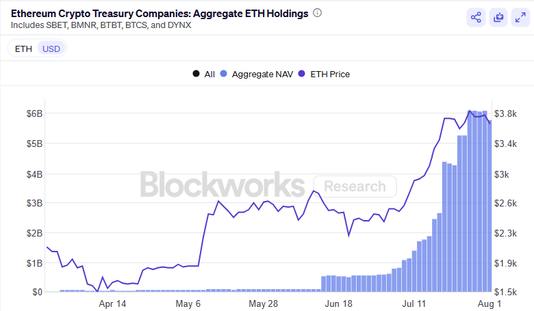 Tom Dunleavy (@dunleavy89) on Twitter photo Everyone is looking at the first-order effects of spot buys for these DATS but absolutely NO ONE is ready for when these companies start to put this money to work on chain.
$6B+ injected directly into ETH Defi? LFG.
h/t <a href="/blockworksres/">Blockworks Research</a> Everyone is looking at the first-order effects of spot buys for these DATS but absolutely NO ONE is ready for when these companies start to put this money to work on chain.
$6B+ injected directly into ETH Defi? LFG.
h/t <a href="/blockworksres/">Blockworks Research</a>
