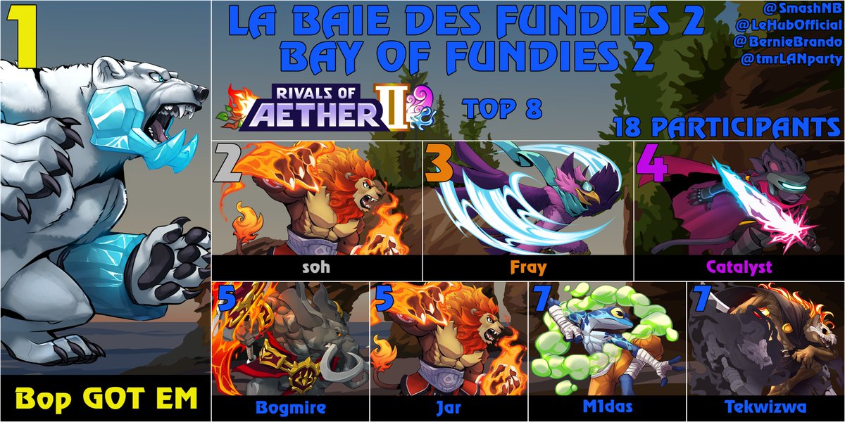 Bay of Fundies 2

Congrats to Bop GOT EM for winning Rivals of Aether 2!

1st: <a href="/got_bop/">Bop GOT EM</a> 
2nd: <a href="/gooblebrop/">soh ☧</a> 
3rd: <a href="/FraySSB/">Fray</a> 
4th: <a href="/CatalystNB/">Catalyst</a> 
5th: <a href="/Bogmire_is_me/">Bog</a> 
5th: <a href="/thejarofmason/">Mason Martin</a> 
7th: <a href="/false_phoenix/">FalsePhoenix</a> 
7th: <a href="/Tekwizwa/">Tekwizwa</a>