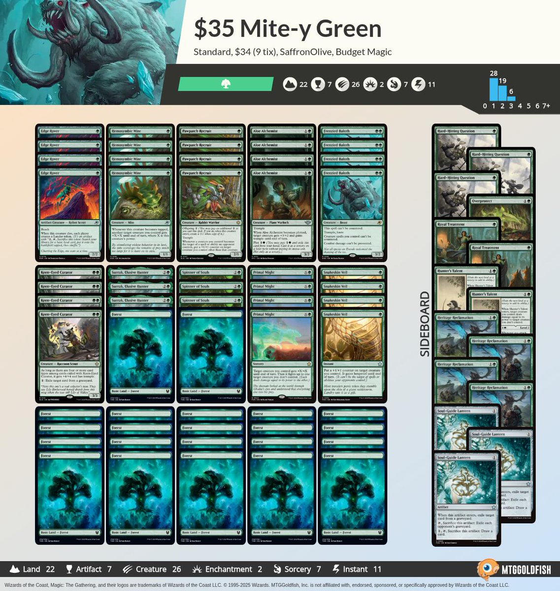 MTGGoldfish's tweet photo. Budget Magic: $40 Mite-y Mono-Green (Standard) https://t.co/jyFfHIEN4F #mtg #mtgo #budgetmagic https://t.co/qY3THWIKLP
