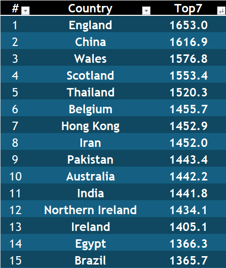 Viking9508's tweet photo. The top 15 snooker nations after the Shanghai Masters. Here you can see the average ELO ratings(VSER) of the top 7 players of each country.
#snooker #elo #elorating https://t.co/r3s0AjjMwQ