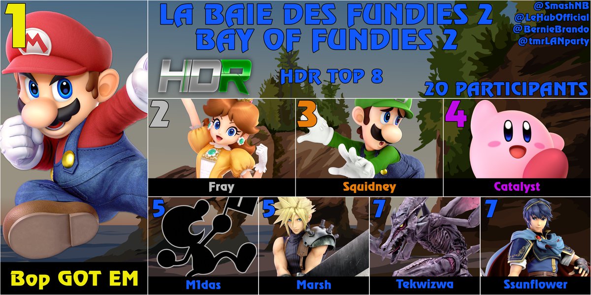 Bay of Fundies 2

Congrats to Bop GOT EM for winning HDR Singles!

HDR Singles Top 8:
1st: <a href="/got_bop/">Bop GOT EM</a> 
2nd: <a href="/FraySSB/">Fray</a> 
3rd: <a href="/9001exp/">Squidney</a> 
4th: <a href="/CatalystNB/">Catalyst</a> 
5th: <a href="/false_phoenix/">FalsePhoenix</a> 
5th: <a href="/MarshSSB/">MSHR | Marsh</a> 
7th: <a href="/Tekwizwa/">Tekwizwa</a> 
7th: <a href="/Ssunflower_19/">Ssunflower_19</a>