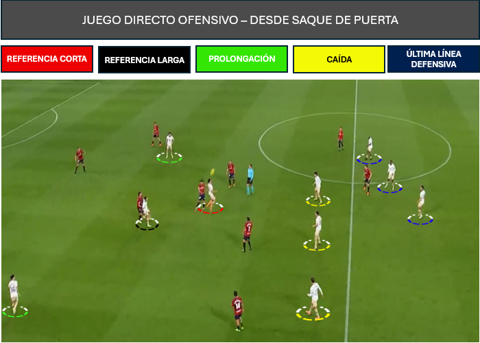 ⤴️ JUEGO DIRECTO OFENSIVO ⤴️

💡Aspectos a tener en cuenta para trabajar el JDO desde el saque de puerta: 

📌Dos referencias (corta y larga) escalonadas a distinta altura
📌Dos jugadores a la prolongación
📌Tres jugadores a la caída
📌Tres jugadores en la última línea defensiva