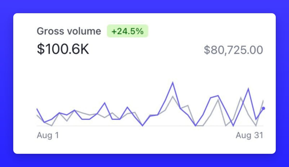 How to make your first $1OOK as an indie hacker:

1. Find a problem that you and many others face in your daily lives
2. Build the MVP so fast that if its a fail you won't even care
3. Launch in on Reddit, Product Hunt, Hacker News, and other platforms

A. If you earn over $5K