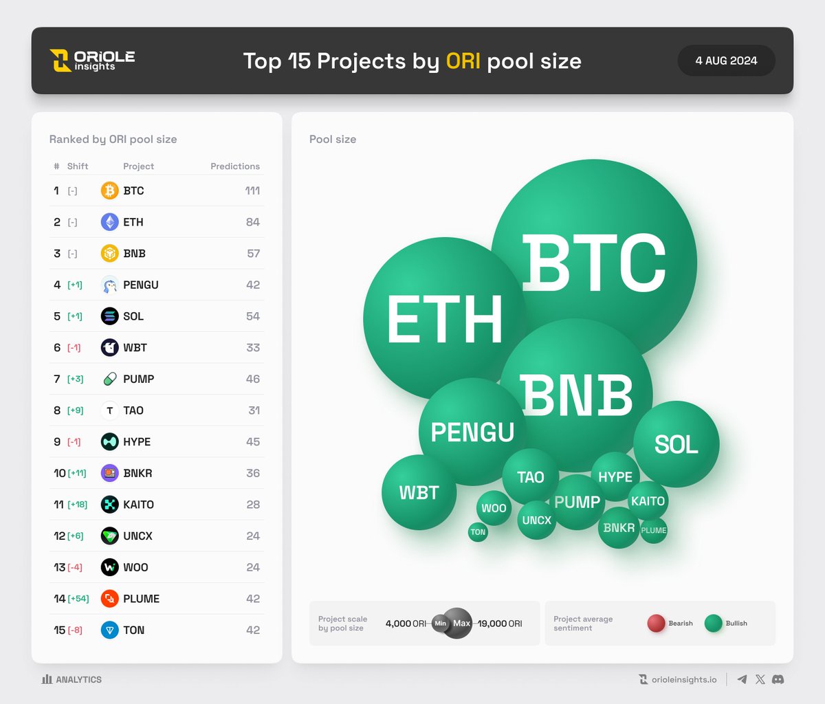 Oriole Insights (@orioleinsights) on Twitter photo Top 15 Projects by $ORI pool size | 4 Aug by <a href="/OrioleInsights/">Oriole Insights</a>
The list of most popular projects based on community predictions & #ORI pool size.
$BTC #BTC $ETH #ETH $BNB #BNB $PENGU $SOL #SOL $WBT $PUMP $TAO $HYPE $BNKR $KAITO $UNCX $WOO $PLUME $TON
Predict the price movement Top 15 Projects by $ORI pool size | 4 Aug by <a href="/OrioleInsights/">Oriole Insights</a>
The list of most popular projects based on community predictions & #ORI pool size.
$BTC #BTC $ETH #ETH $BNB #BNB $PENGU $SOL #SOL $WBT $PUMP $TAO $HYPE $BNKR $KAITO $UNCX $WOO $PLUME $TON
Predict the price movement
