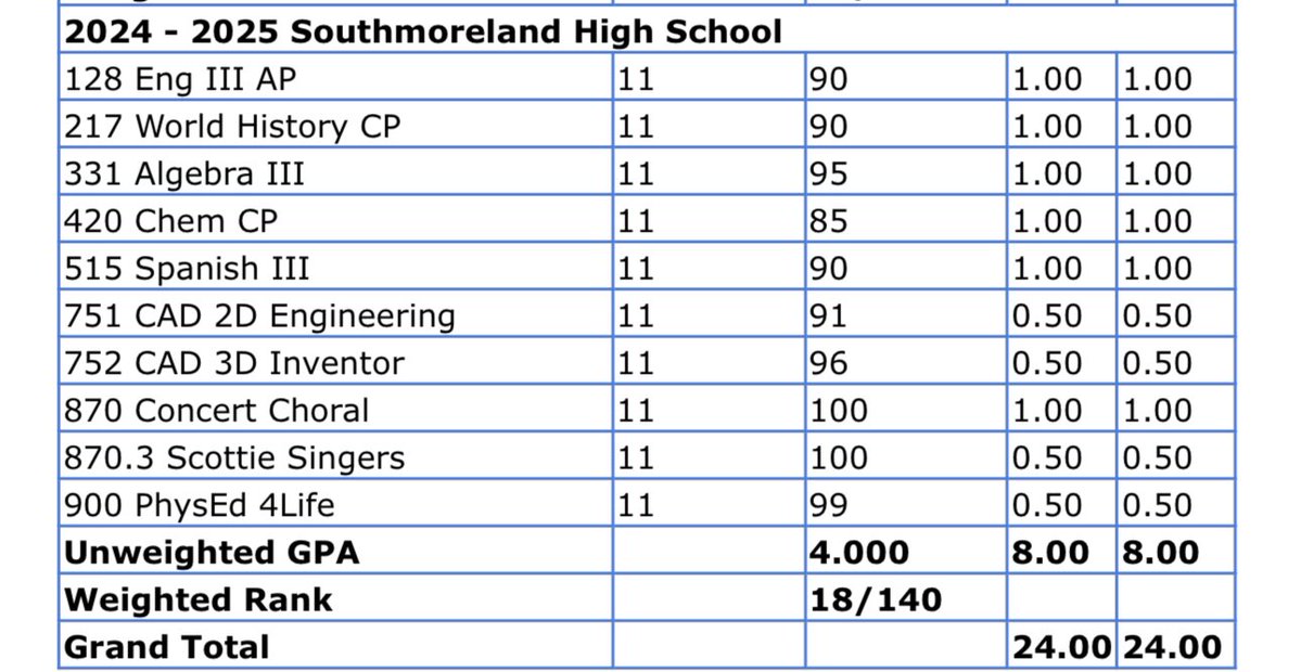 Ty Whoric (@whoricty) on Twitter photo Transcript for last years School year! Finished with a perfect 4.0, very excited for Senior year coming up!
<a href="/SHSAthletics4U/">SHS Athletics</a> <a href="/dustin_shoaf/">Dustin Shoaf</a> <a href="/wpialsportsnews/">WPIAL Sportsmen</a> Transcript for last years School year! Finished with a perfect 4.0, very excited for Senior year coming up!
<a href="/SHSAthletics4U/">SHS Athletics</a> <a href="/dustin_shoaf/">Dustin Shoaf</a> <a href="/wpialsportsnews/">WPIAL Sportsmen</a>