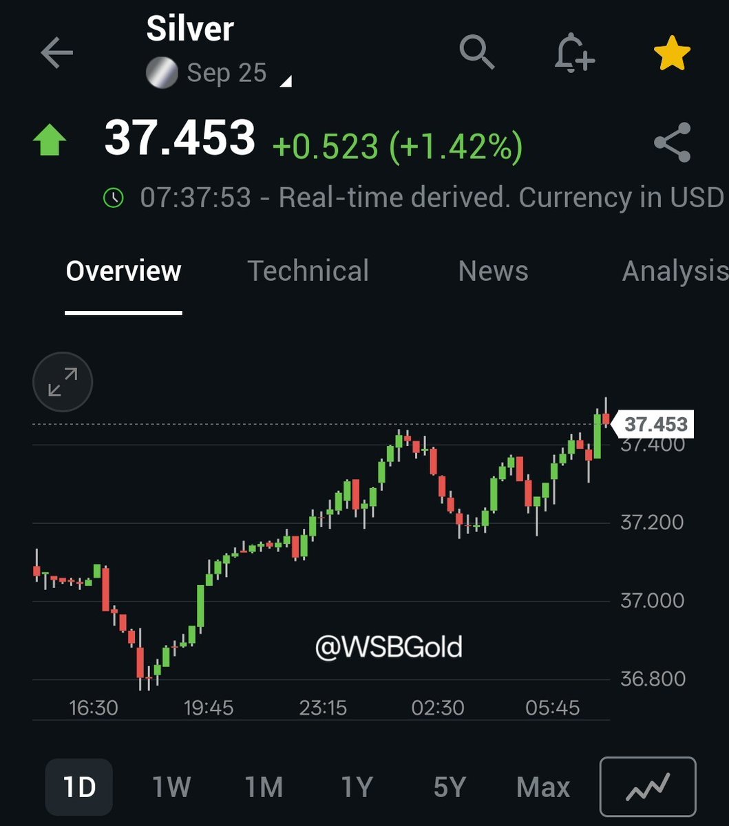 🚨 Silver futures surged to $37.52 this morning. Momentum is building. 📈

Beat the market  — join our Substack: wallstreetgold.substack.com