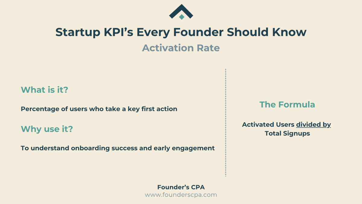 FoundersCPA's tweet image. ⭐Metric Mondays: Activation Rate 📈

A percentage of users who take a key first action to understand onboarding success and early engagement. 🤝

Find it by👉Activated Users ➗ Total Signups

#kpi #activationrate #metricmonday