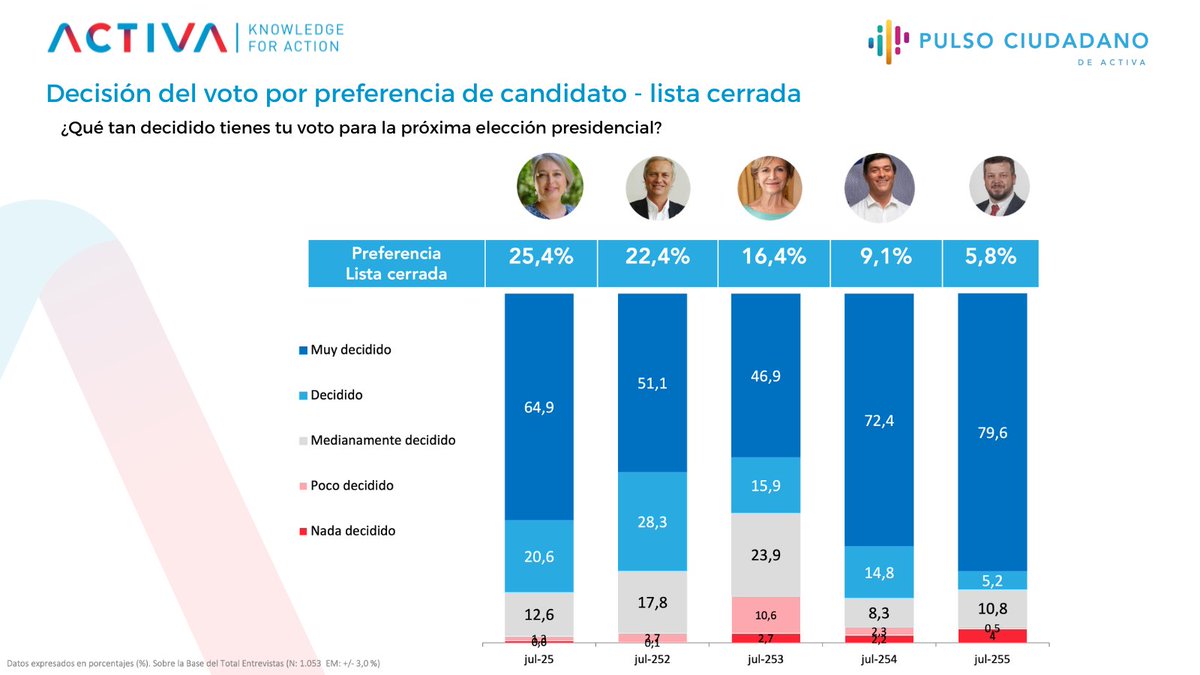 ACTIVA (@activaresearch) on Twitter photo #PulsoCiudadano 🗳️ Entre quienes declaran intención de voto en primera vuelta, un 85,5% de los que apoyan a
<a href="/jeannette_jara/">Jeannette Jara Román</a> dice estar muy decidido/decidido a votar por ella. En el caso de <a href="/joseantoniokast/">José Antonio Kast Rist 👍🇨🇱</a> , el 79,4% de está muy decidido/decidido, y por <a href="/evelynmatthei/">Evelyn Matthei</a> , el 62,8% #PulsoCiudadano 🗳️ Entre quienes declaran intención de voto en primera vuelta, un 85,5% de los que apoyan a
<a href="/jeannette_jara/">Jeannette Jara Román</a> dice estar muy decidido/decidido a votar por ella. En el caso de <a href="/joseantoniokast/">José Antonio Kast Rist 👍🇨🇱</a> , el 79,4% de está muy decidido/decidido, y por <a href="/evelynmatthei/">Evelyn Matthei</a> , el 62,8%