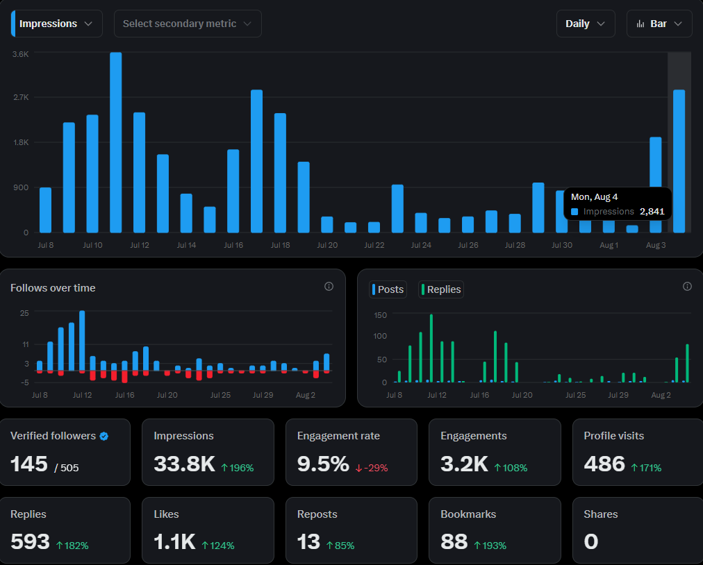 I'm slowly starting to get involved in my work.
Due to the fact that Twitter constantly releases me with various restrictions, I cannot accelerate properly and fully immerse myself in Twitter.

There are also some household chores that also require attention, in particular the