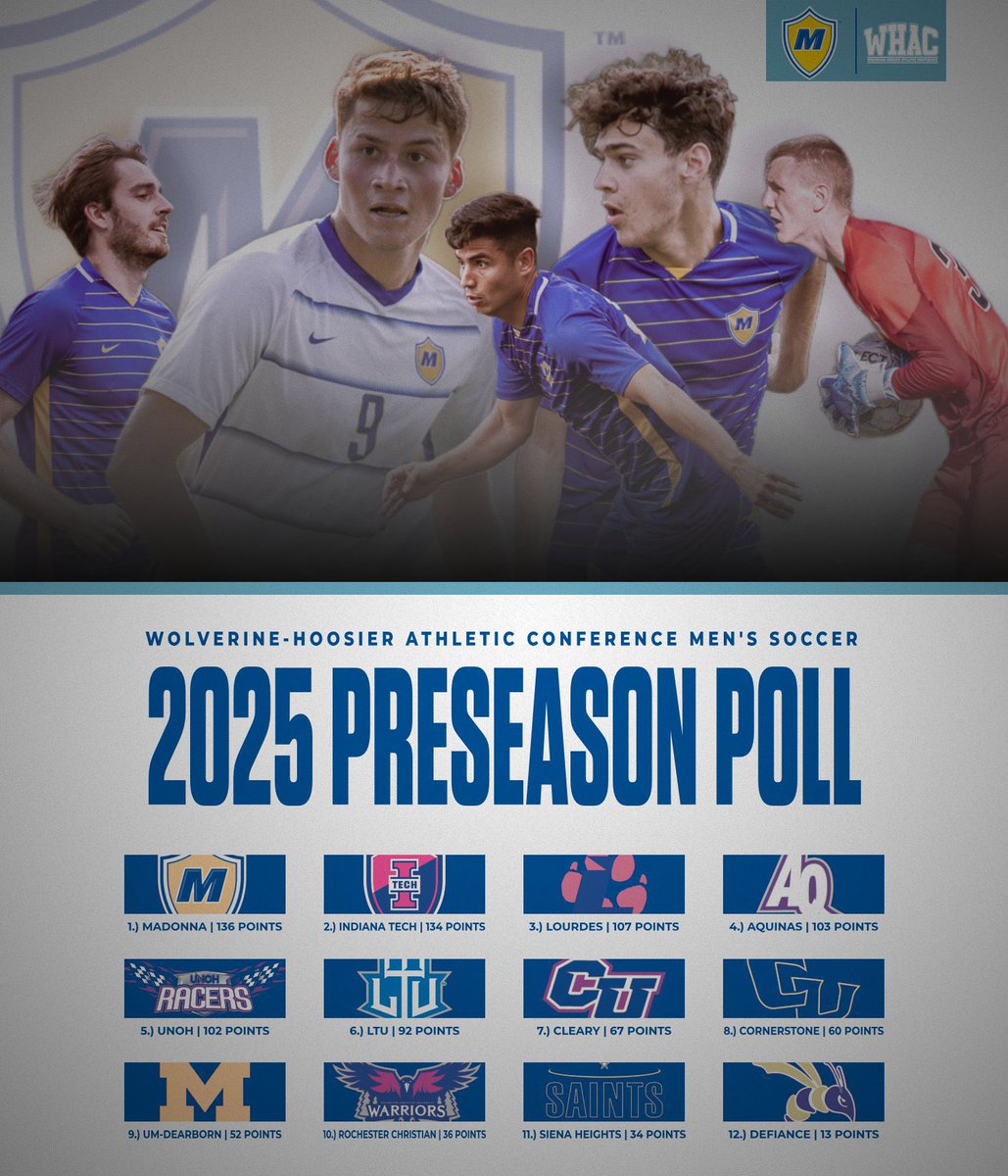 𝐈𝐓’𝐒 𝐋𝐎𝐍𝐄𝐋𝐘 𝐀𝐓 𝐓𝐇𝐄 𝐓𝐎𝐏 🏔️

Madonna Men’s Soccer picked to repeat as WHAC Regular Season Champions‼️

#CrusaderNation