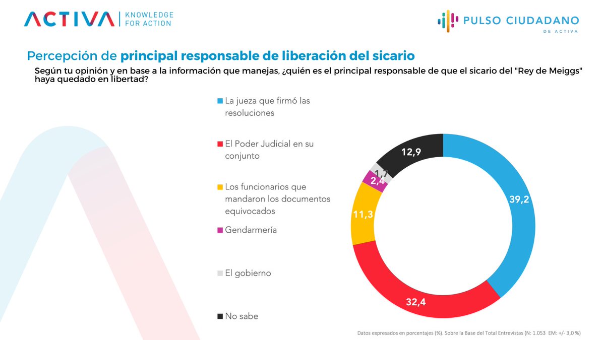 #PulsoCiudadano 🗣️ 39,2% considera que la liberación del #sicario del #ReydeMeiggs fue responsabilidad de la Jueza, un 32,4% indica que fue del #PoderJudicial. 

🔴Un 11,3% de los funcionarios que mandaron los documentos equivocados, un 2,4% de #Gendarmería, 1,7% del #gobierno.