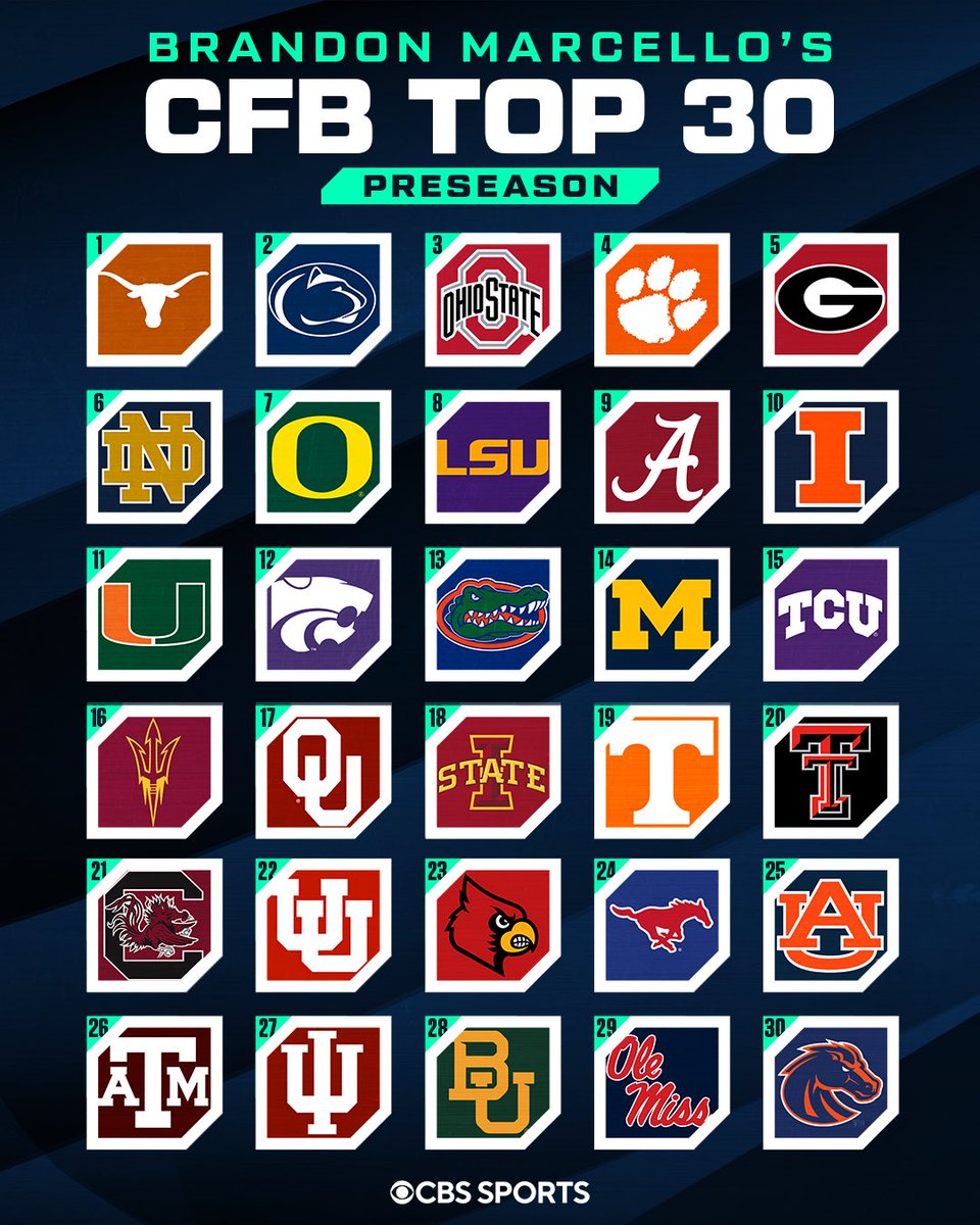 CBS Sports College Football 🏈 (@cbssportscfb) on Twitter photo .<a href="/bmarcello/">Brandon Marcello</a>’s Preseason Top 30 is here 🚨
Who do y’all think should be higher? .<a href="/bmarcello/">Brandon Marcello</a>’s Preseason Top 30 is here 🚨
Who do y’all think should be higher?