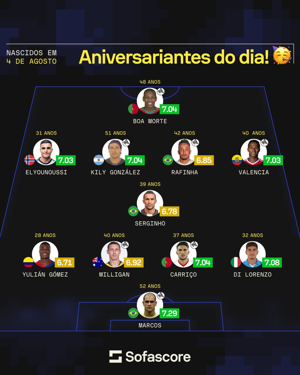 SofascoreBR's tweet image. 🎉 Parabéns aos aniversariantes do dia!

Montamos uma seleção de jogadores que fazem aniversário neste 4 de agosto. 🎂⚽️

Qual é o maior craque do dia? Comenta aí! 👇👇

#FelizAniversario #4deAgosto #Marcos #Valencia #KilyGonzalez #BoaMorte #Futebol #Sofascore