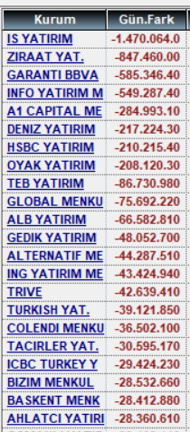 D__ERHAN's tweet photo. 4 Ağustos alan satanlar ve para giriş çıkışları
#xu100 #garan #thyao #bimas #eregl #kozal #gubrf #froto #katmr #alark #mopas #dstkf #asesls #kchol #sasa #mgros #sahol https://t.co/BdY6kGelCY