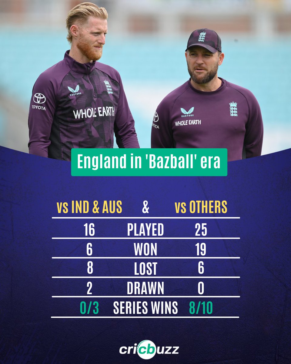 cricbuzz's tweet photo. 🤔🤔

What do you put this down to?

#ENGvIND https://t.co/cqmMjw8wF0