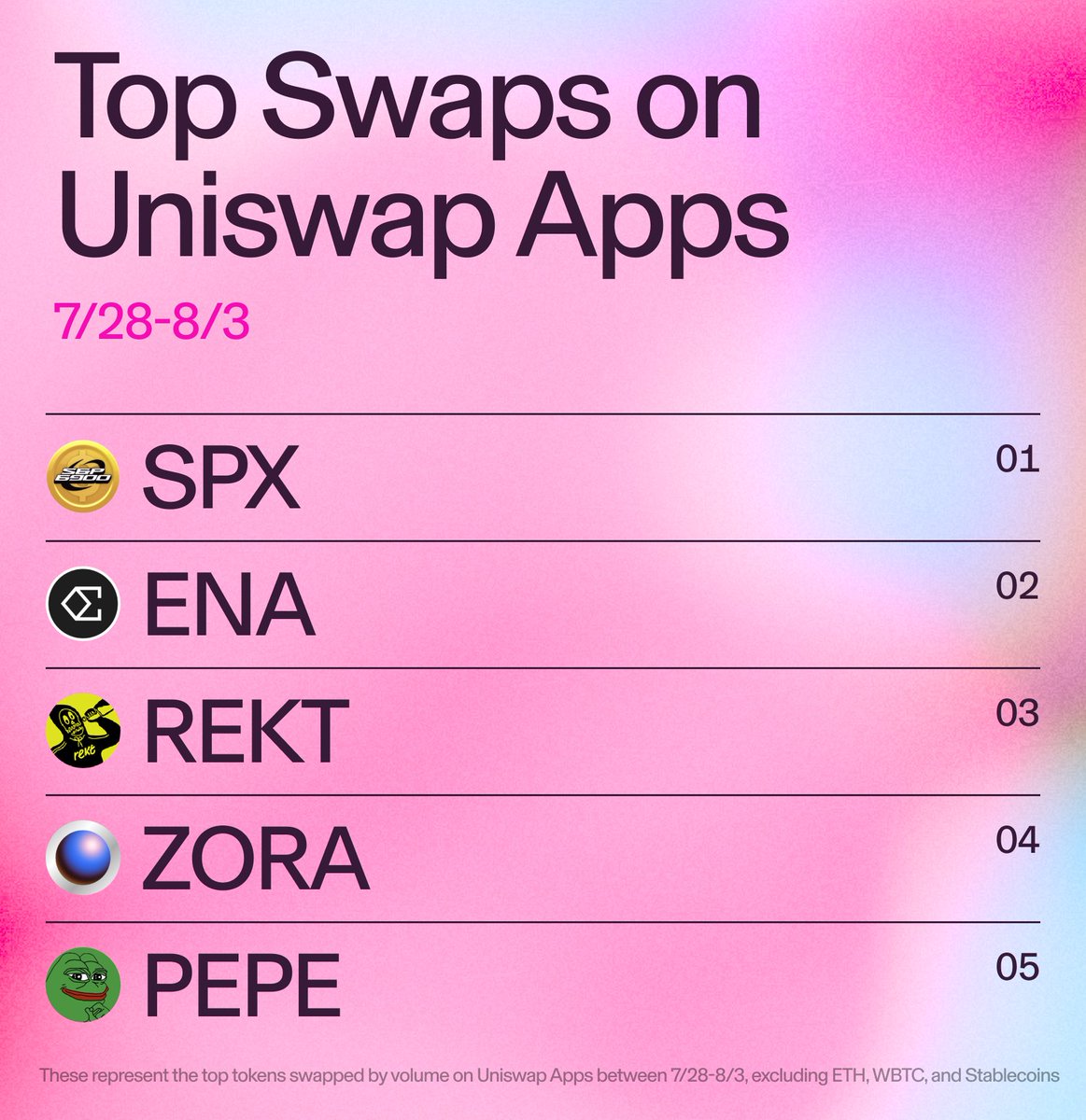 Your top swaps last week on Uniswap Apps 

🫣