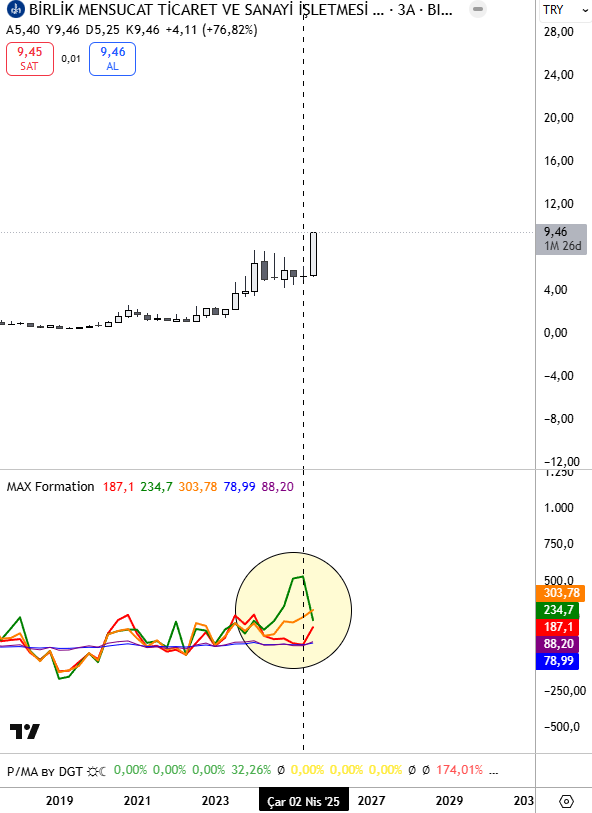 #BRMEN 3 Aylık (Çizdiklerim yatırım tavsiyesi içermez.)