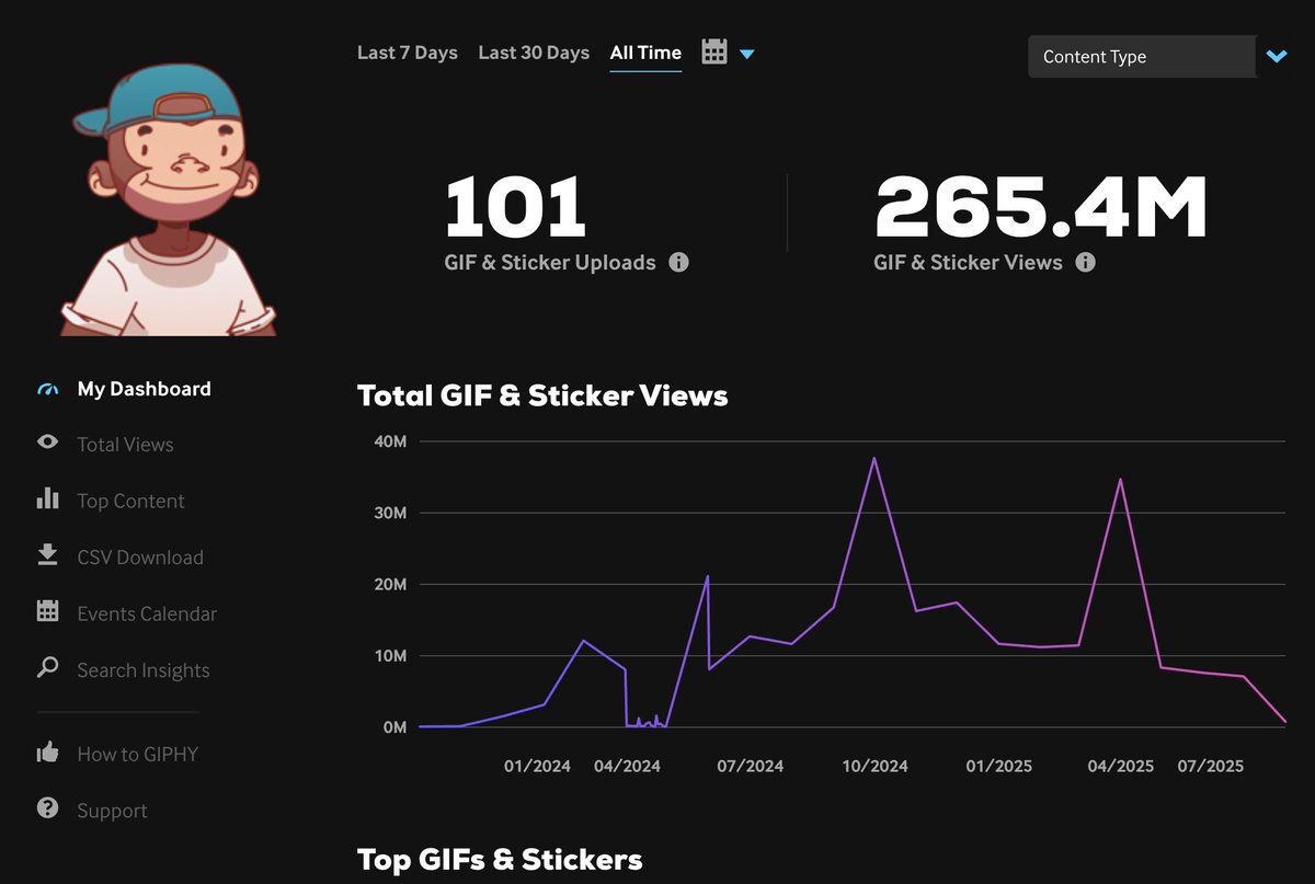 Gm Apes 🐵

So if visibility = value, and Apes have 265.4m views with only 101 sticker uploads, does that mean Apes are undervalued? 🙈