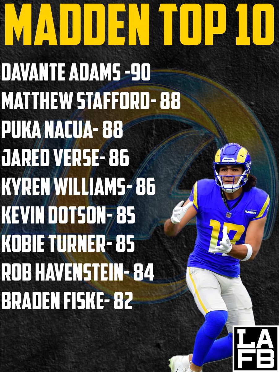 LAFBNetwork's tweet photo. Rams Madden 26 ratings just dropped. What’d they get wrong? 👇
#RamsHouse #Madden26 #LAFBNetwork #NFLRatings #PukaNacua #KyrenWilliams #MatthewStafford https://t.co/VxFRTUjBhf