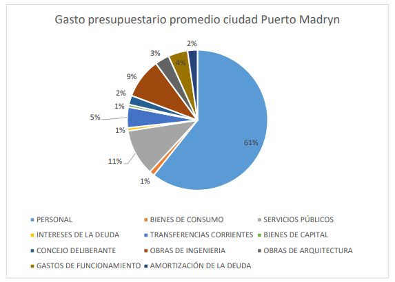 Este feo grafico que hice muestra la composicion del gasto publico municipal en terminos % de la ciudad de puerto madryn (chubut) durante el periodo 2021-2025, puerto madryn es una ciudad captada por la corrupcion y mal uso de los recursos estatales.