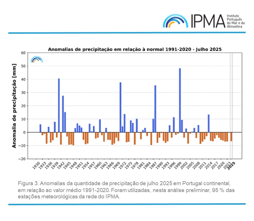 📢#InfoIPMA: Foi publicado o #BoletimClimatológico #julho25.
O mês de julho de 2025 classificou-se como muito quente e muito seco.
👉 tinyurl.com/y3dmm6sn